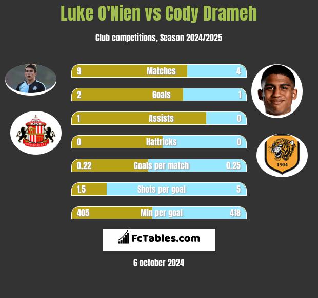 Luke O'Nien vs Cody Drameh h2h player stats