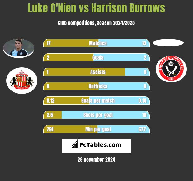 Luke O'Nien vs Harrison Burrows h2h player stats