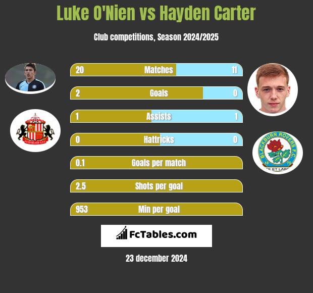 Luke O'Nien vs Hayden Carter h2h player stats