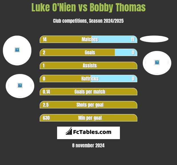 Luke O'Nien vs Bobby Thomas h2h player stats