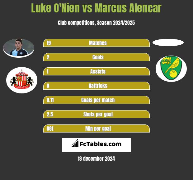 Luke O'Nien vs Marcus Alencar h2h player stats