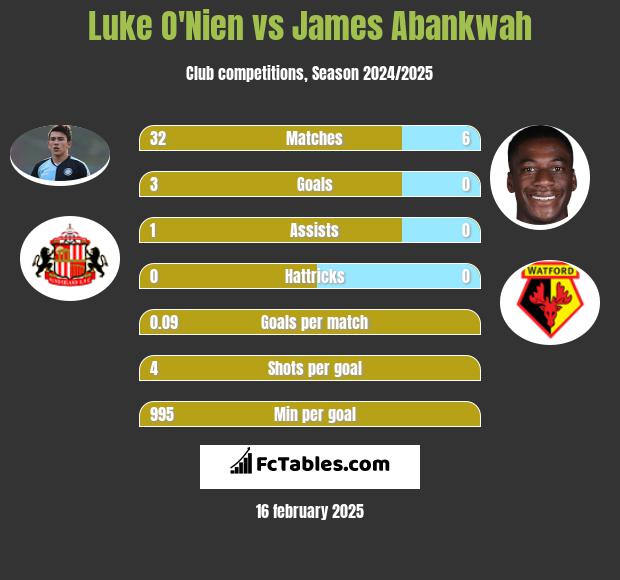 Luke O'Nien vs James Abankwah h2h player stats