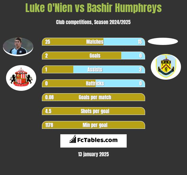 Luke O'Nien vs Bashir Humphreys h2h player stats