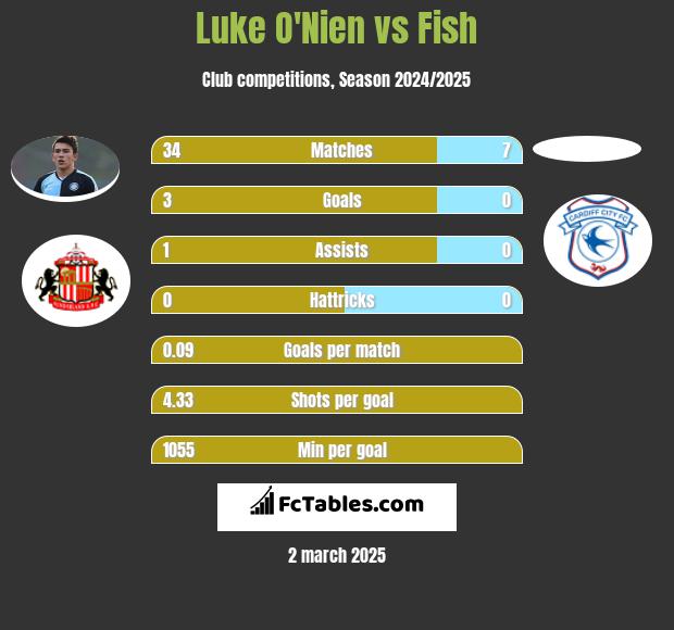 Luke O'Nien vs Fish h2h player stats