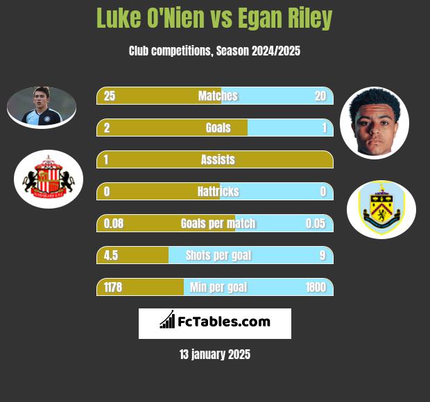 Luke O'Nien vs Egan Riley h2h player stats