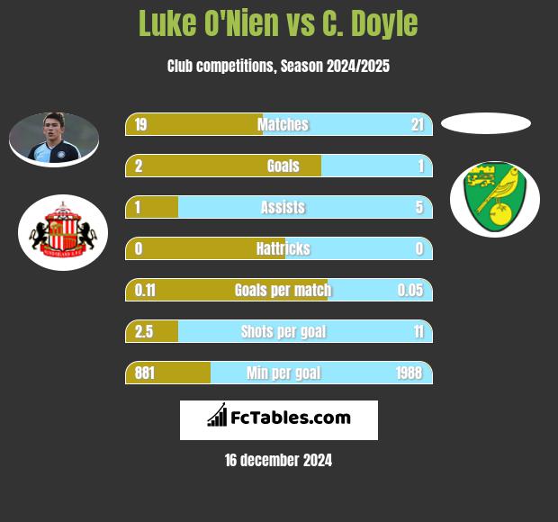 Luke O'Nien vs C. Doyle h2h player stats