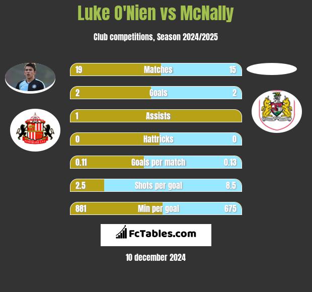 Luke O'Nien vs McNally h2h player stats