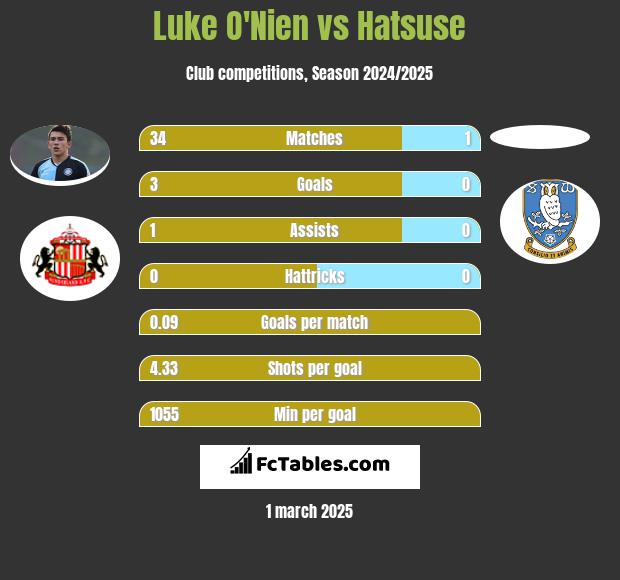 Luke O'Nien vs Hatsuse h2h player stats