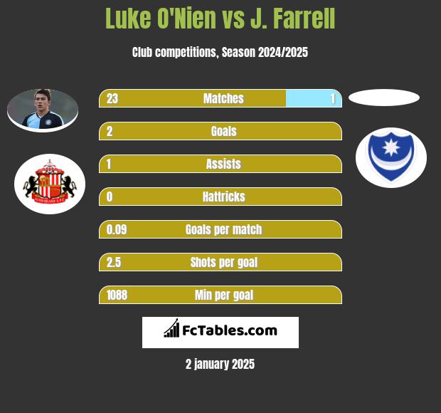 Luke O'Nien vs J. Farrell h2h player stats