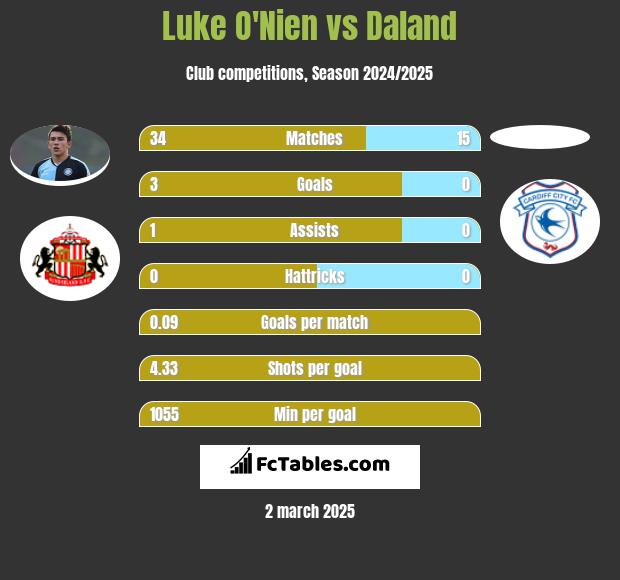 Luke O'Nien vs Daland h2h player stats