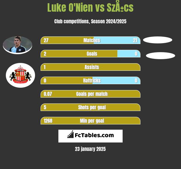 Luke O'Nien vs SzÅ±cs h2h player stats