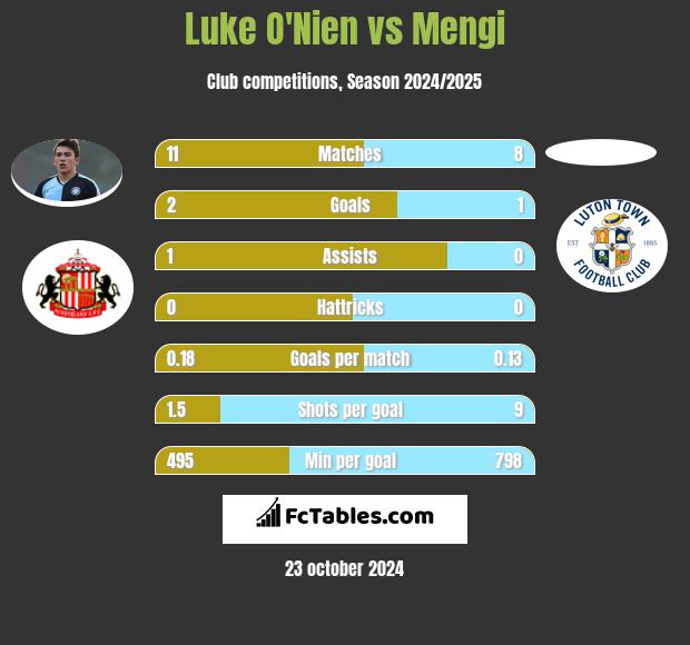 Luke O'Nien vs Mengi h2h player stats