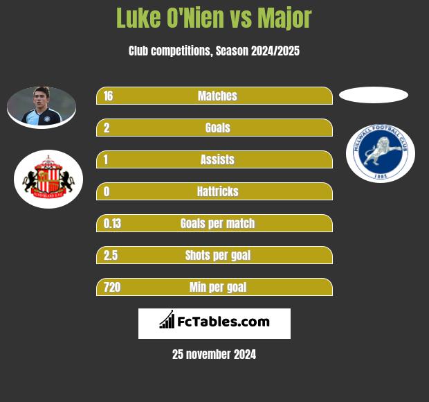 Luke O'Nien vs Major h2h player stats