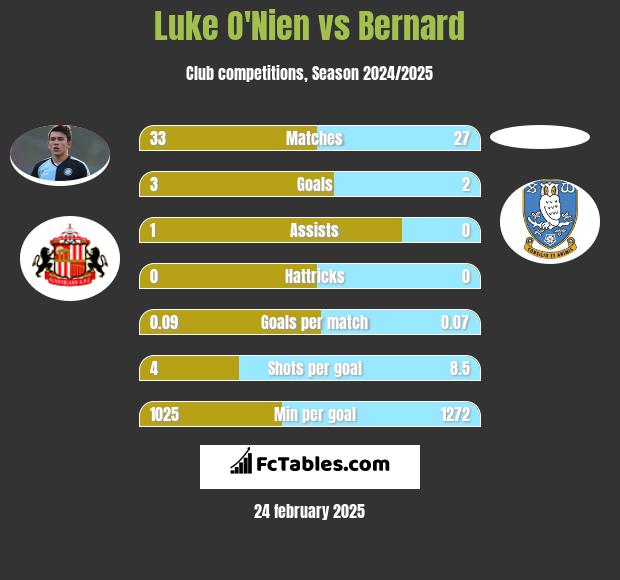 Luke O'Nien vs Bernard h2h player stats