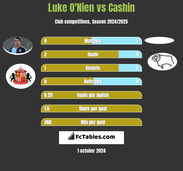 Luke O'Nien vs Cashin h2h player stats