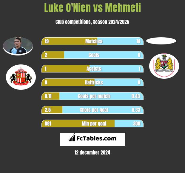 Luke O'Nien vs Mehmeti h2h player stats