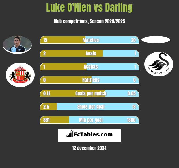 Luke O'Nien vs Darling h2h player stats