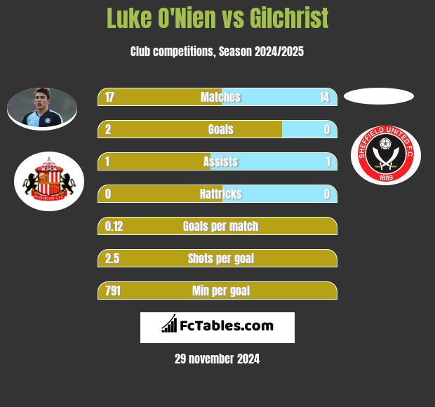 Luke O'Nien vs Gilchrist h2h player stats