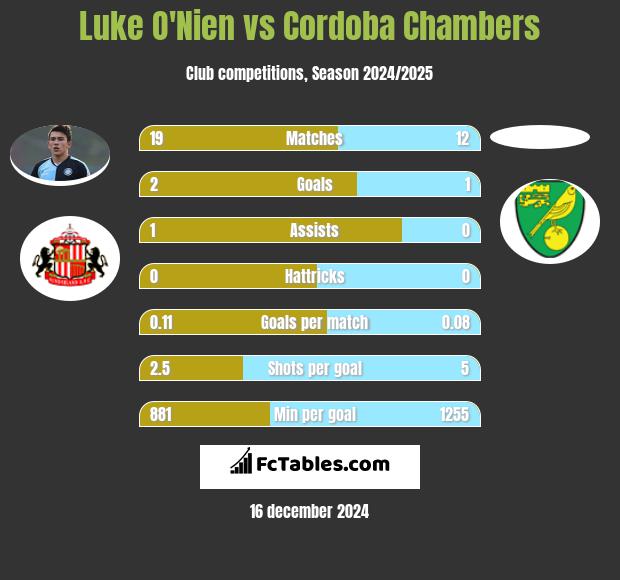 Luke O'Nien vs Cordoba Chambers h2h player stats