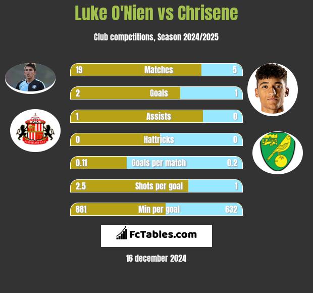 Luke O'Nien vs Chrisene h2h player stats