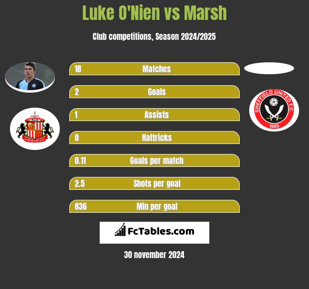 Luke O'Nien vs Marsh h2h player stats