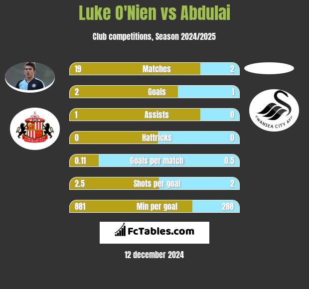 Luke O'Nien vs Abdulai h2h player stats