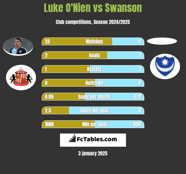 Luke O'Nien vs Swanson h2h player stats