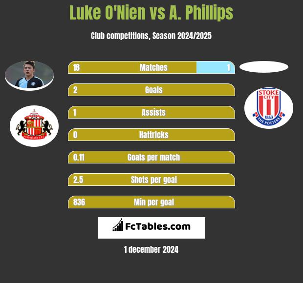 Luke O'Nien vs A. Phillips h2h player stats