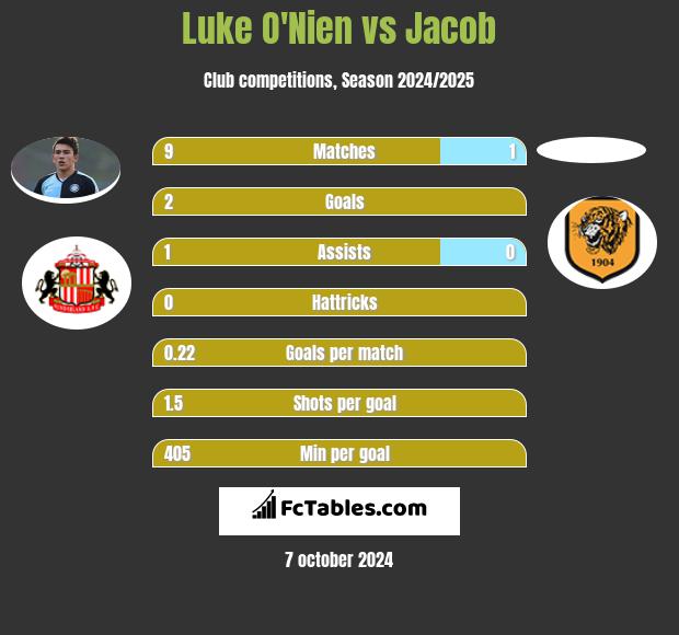 Luke O'Nien vs Jacob h2h player stats