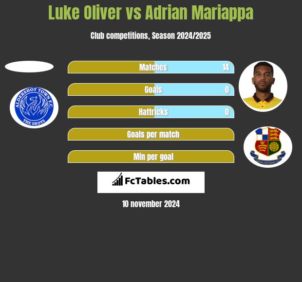 Luke Oliver vs Adrian Mariappa h2h player stats