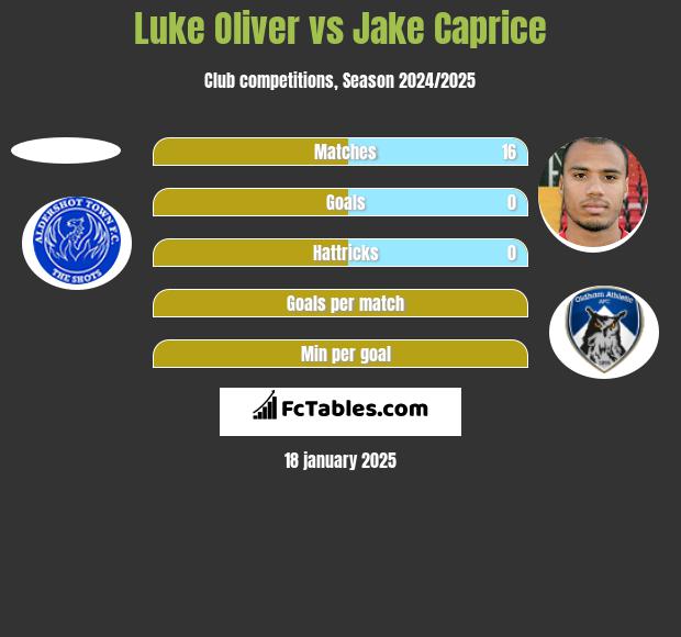 Luke Oliver vs Jake Caprice h2h player stats