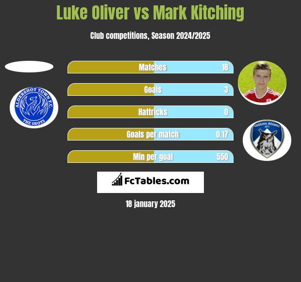 Luke Oliver vs Mark Kitching h2h player stats