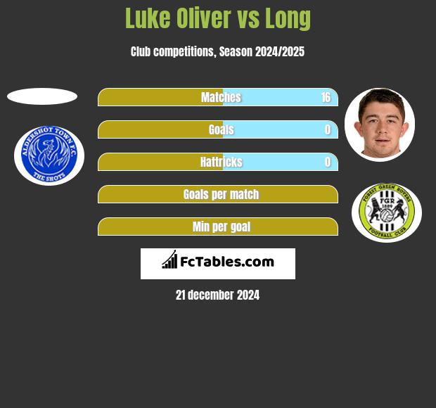 Luke Oliver vs Long h2h player stats