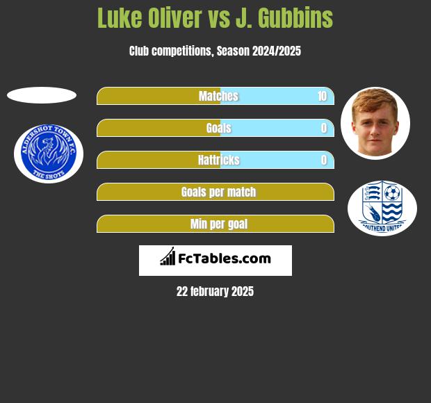 Luke Oliver vs J. Gubbins h2h player stats