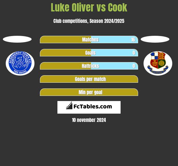 Luke Oliver vs Cook h2h player stats