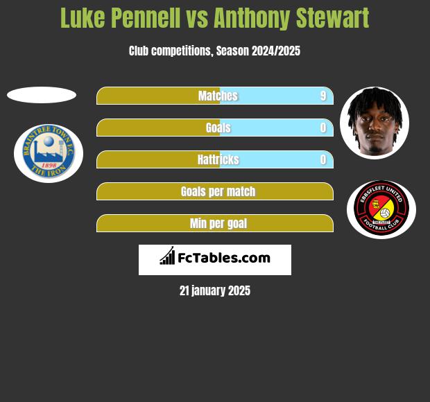 Luke Pennell vs Anthony Stewart h2h player stats