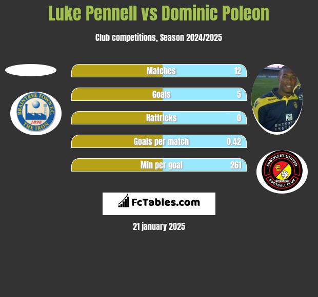 Luke Pennell vs Dominic Poleon h2h player stats