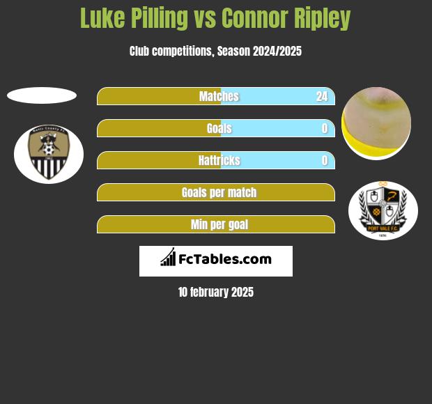 Luke Pilling vs Connor Ripley h2h player stats