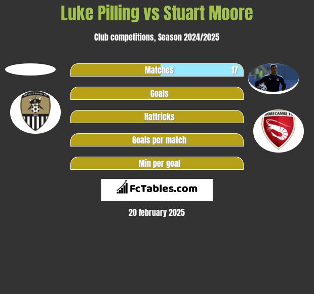 Luke Pilling vs Stuart Moore h2h player stats