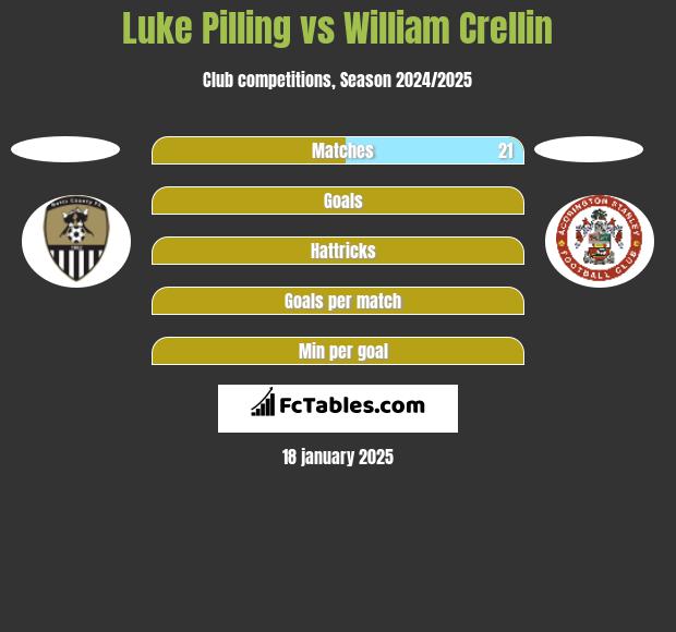 Luke Pilling vs William Crellin h2h player stats