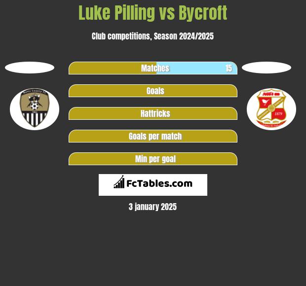 Luke Pilling vs Bycroft h2h player stats