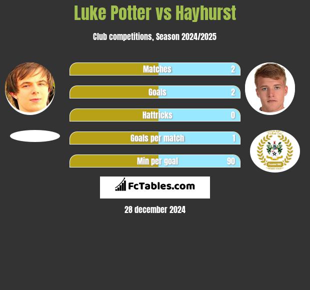 Luke Potter vs Hayhurst h2h player stats