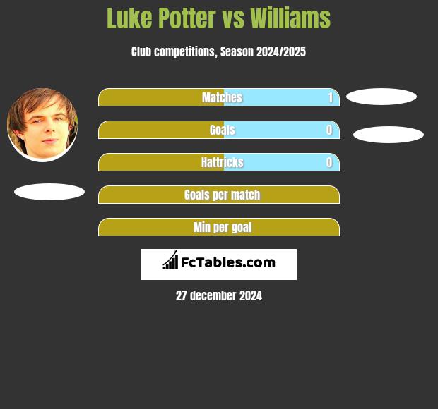 Luke Potter vs Williams h2h player stats