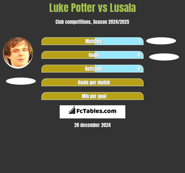 Luke Potter vs Lusala h2h player stats