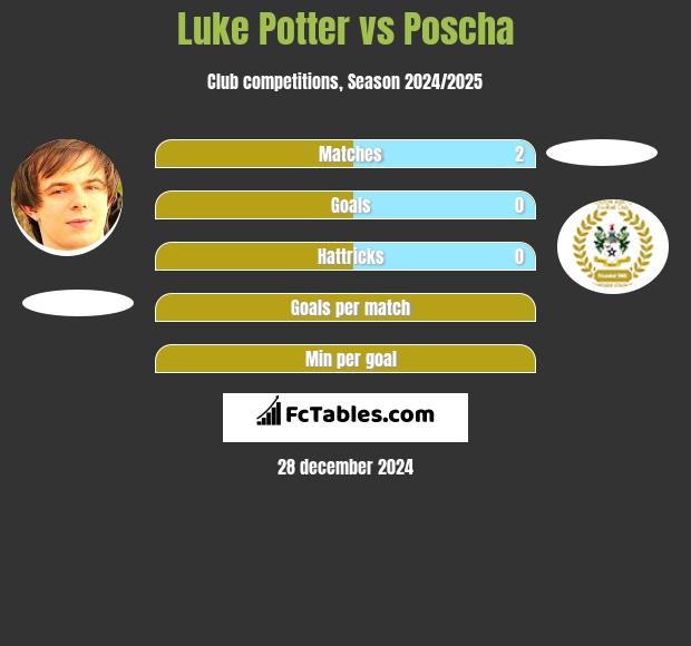 Luke Potter vs Poscha h2h player stats