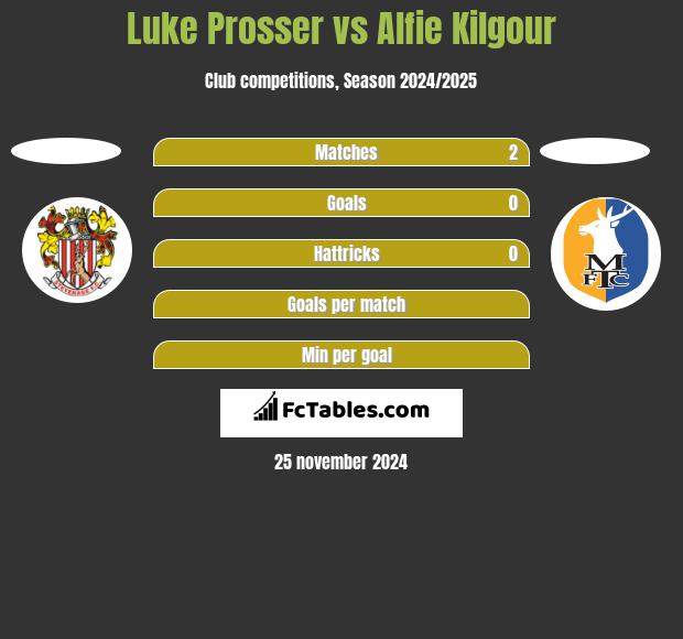 Luke Prosser vs Alfie Kilgour h2h player stats