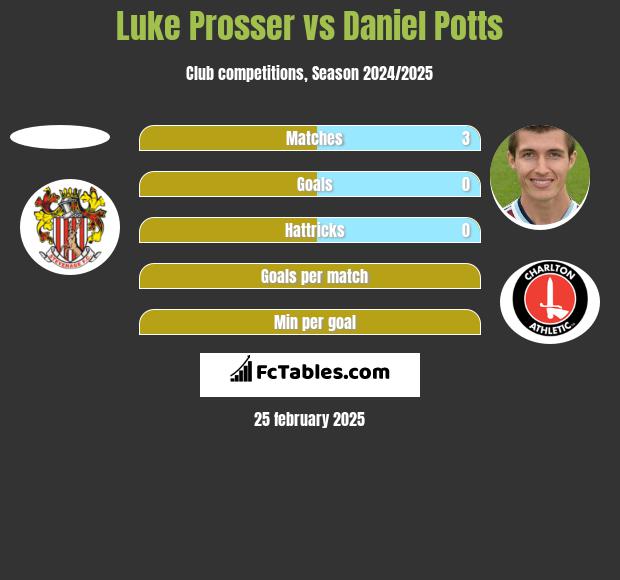 Luke Prosser vs Daniel Potts h2h player stats