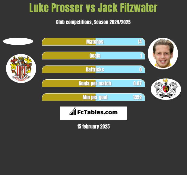 Luke Prosser vs Jack Fitzwater h2h player stats