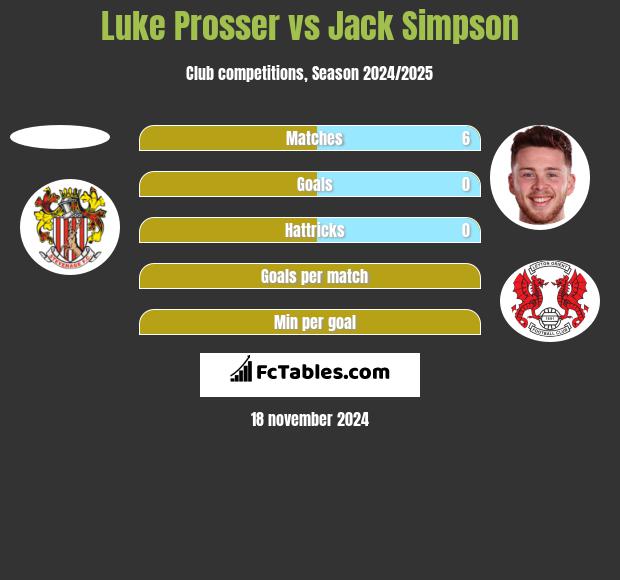 Luke Prosser vs Jack Simpson h2h player stats