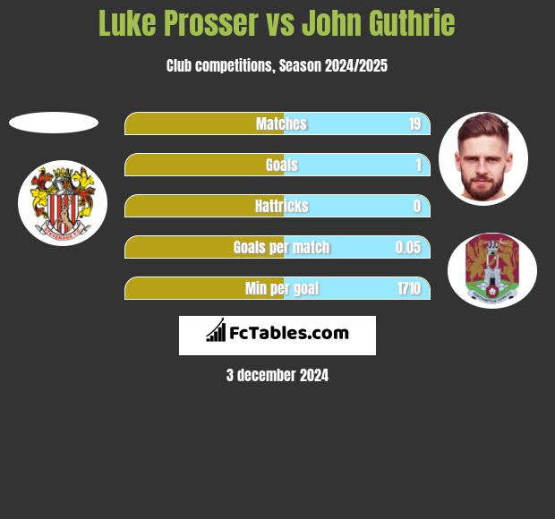 Luke Prosser vs John Guthrie h2h player stats